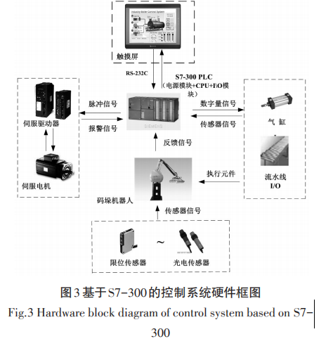 全自動包裝機系統(tǒng)硬件圖