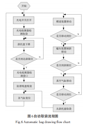 全自動包裝機自動取袋流程圖