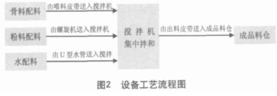 配料設(shè)備流程圖