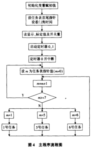 稱(chēng)重配料儀表流程圖