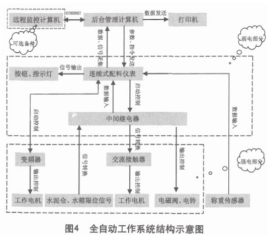 配料全自動系統(tǒng)示意圖