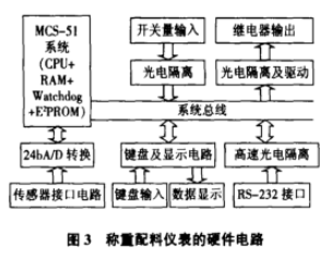 稱(chēng)重配料儀表硬件電路圖