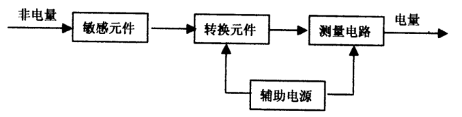 傳感器部分聯(lián)系圖