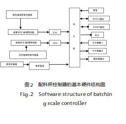 配料秤控制器的基本硬件結(jié)構(gòu)圖