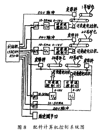 配料計(jì)算機(jī)控制系統(tǒng)圖