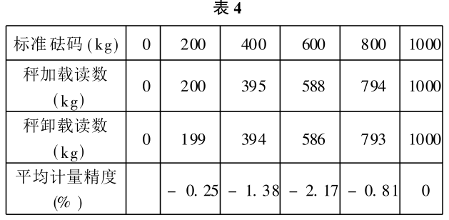 石料秤校準(zhǔn)數(shù)據(jù)表