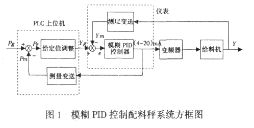 模糊PID控制配料秤系統(tǒng)方框圖