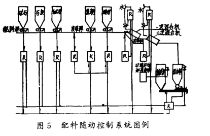 配料隨動(dòng)控制系統(tǒng)圖