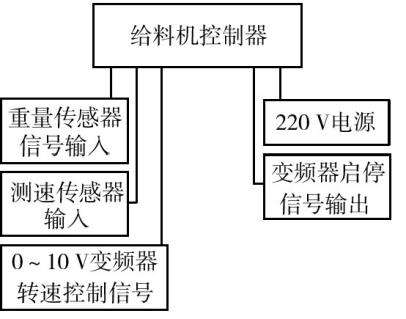 給料控制器程序圖