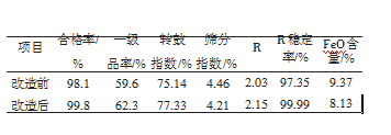 更新改造前后左右燒結(jié)礦指標(biāo)值對(duì)比表