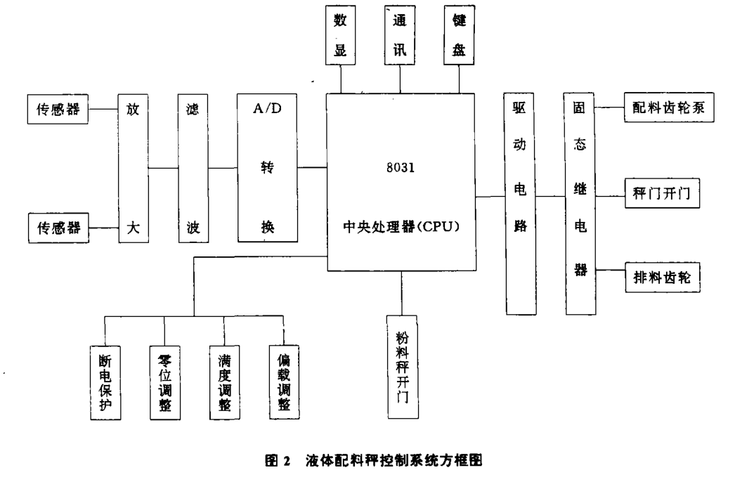 自動控制系統(tǒng)程序框圖