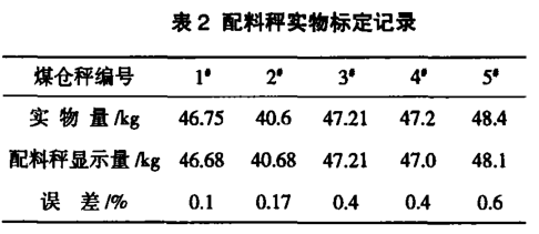 配料秤現(xiàn)場標(biāo)定記錄表