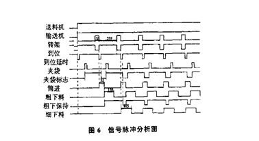 包裝機(jī)信號脈沖分析圖