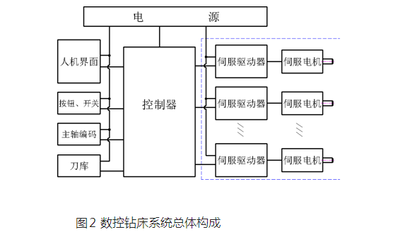 ?數(shù)控機床系統(tǒng)總體構成圖