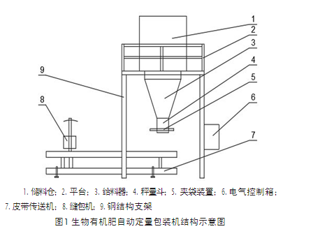 生物有機(jī)肥自動(dòng)定量包裝機(jī)結(jié)構(gòu)示意圖