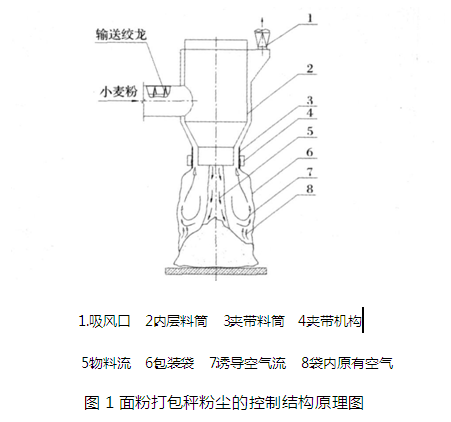 面粉打包秤粉塵的控制結(jié)構(gòu)原理圖