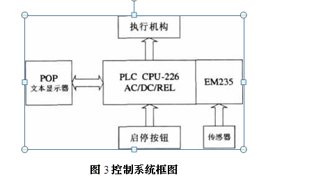 包裝機控制系統(tǒng)框圖