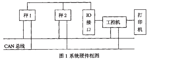 自動(dòng)定量包裝機(jī)系統(tǒng)硬件框圖