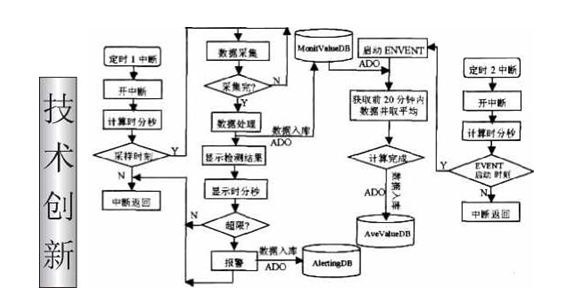 實時采集與存儲功能實現(xiàn)圖