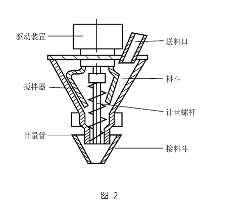 螺桿式定量包裝主量裝置結構簡圖