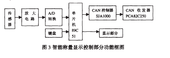 智能稱(chēng)量顯示控制部分功能圖