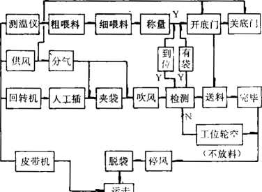 包裝機(jī)工藝流程及控制圖