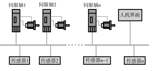 分布式多軸運(yùn)動(dòng)控制系統(tǒng)模型圖