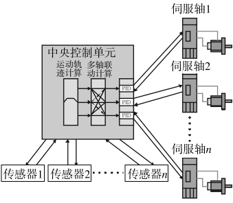 集中式多軸運(yùn)動(dòng)控制系統(tǒng)模型圖