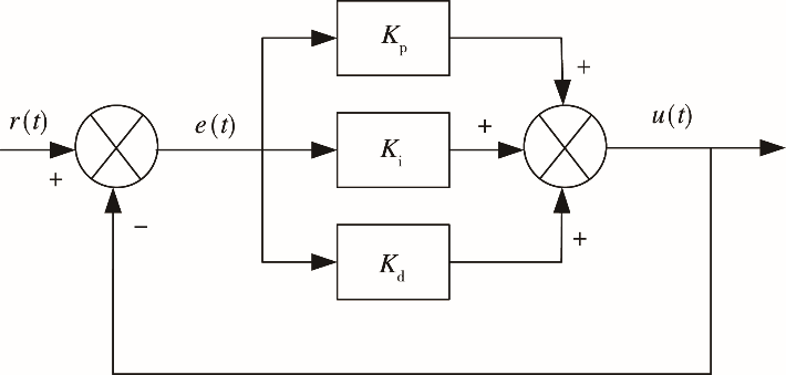 傳統(tǒng) PID 控制結構圖