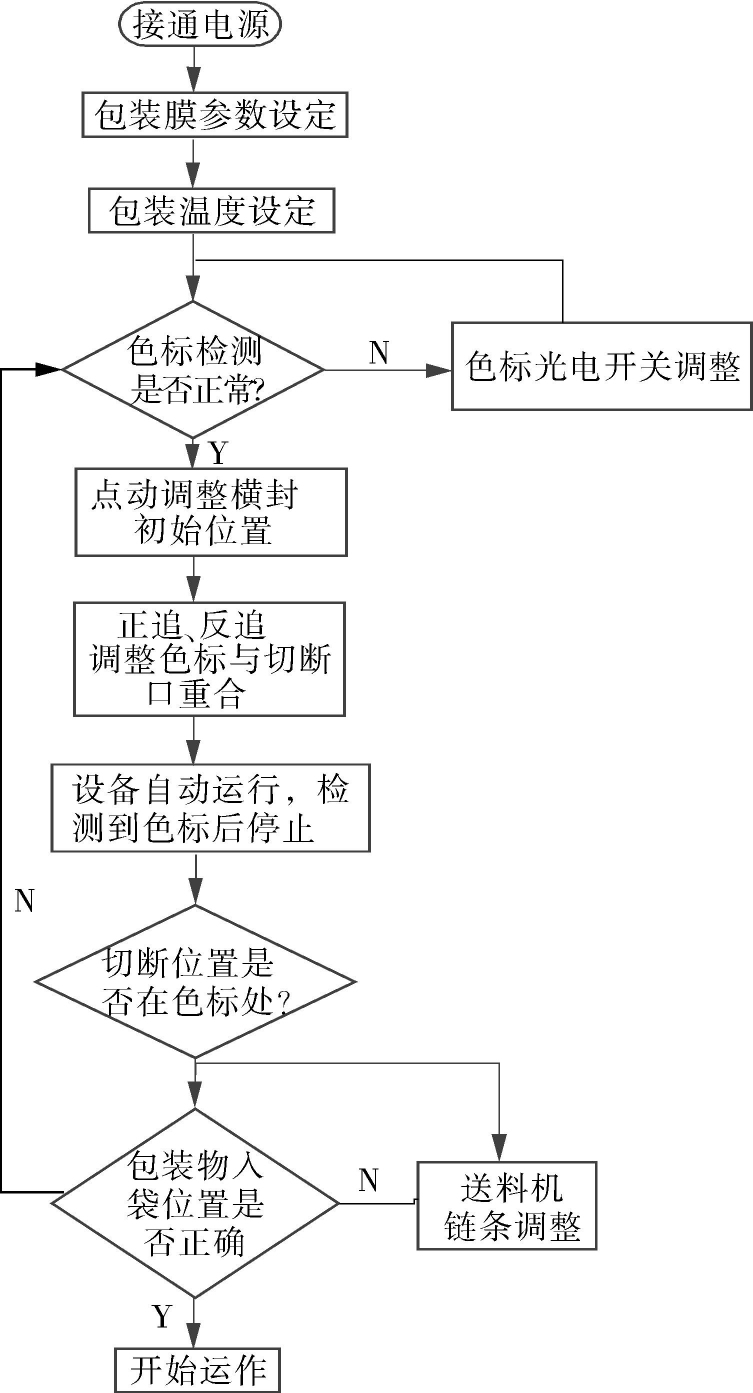 包裝機(jī)的控制操作流程圖