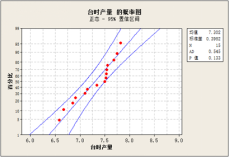 包裝機(jī)產(chǎn)量分布概率圖