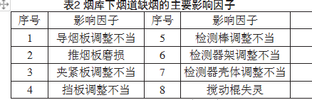 煙庫(kù)下煙道缺煙的主要影響因子表