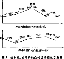 控制推、接煙桿凸輪運動相位示意圖