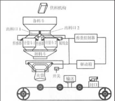 雙稱定量自動(dòng)包裝機(jī)的結(jié)構(gòu)簡(jiǎn)圖