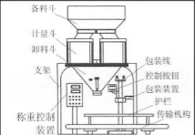 雙稱定量自動(dòng)包裝機(jī)的結(jié)構(gòu)簡(jiǎn)圖