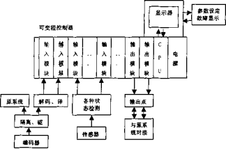 包裝機(jī)新增檢測(cè)與控制功能原理框圖