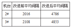 改進(jìn)前后機(jī)臺油封更換時間間隔對比表