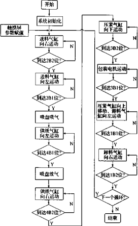 包裝機的控制流程圖