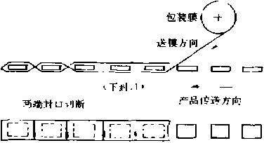 自動包裝機(jī)包裝、切斷示意圖