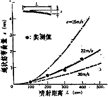 包裝機(jī)熱熔化繩狀筋的彎曲量圖