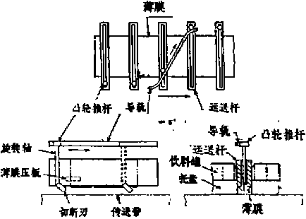 包裝機(jī)自動薄膜切斷法圖