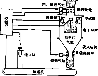 電子定量包裝機(jī)系統(tǒng)結(jié)構(gòu)組成圖