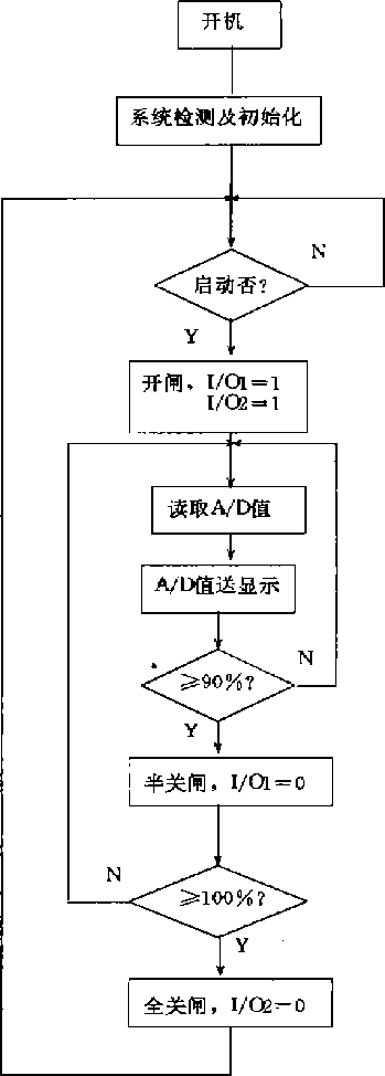 新的系統(tǒng)主程序流程示意框圖