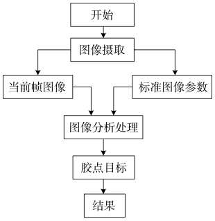 檢測(cè)系統(tǒng)圖像處理流程圖