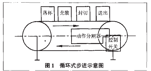 封口包裝機(jī)循環(huán)式步進(jìn)示意圖