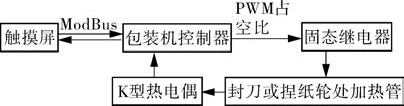 包裝機(jī)溫度控制系統(tǒng)框圖