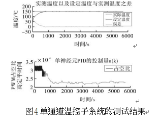 單通道溫控子系統(tǒng)的測(cè)試結(jié)果圖