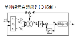 單神經(jīng)元自適應(yīng)ＰＩＤ控制結(jié)構(gòu)圖