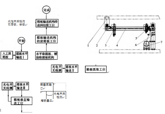 全自動紙箱包裝機取箱板生產(chǎn)流程圖