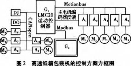 全自動紙箱包裝機控制方案方框圖